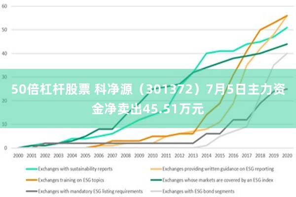 50倍杠杆股票 科净源（301372）7月5日主力资金净卖出45.51万元