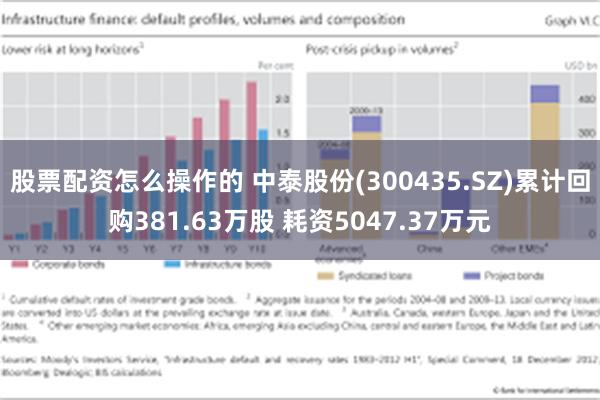 股票配资怎么操作的 中泰股份(300435.SZ)累计回购381.63万股 耗资5047.37万元